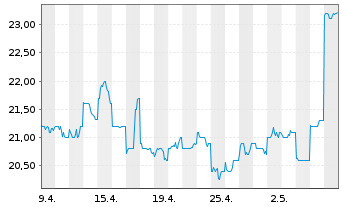 Chart Yokogawa Electric Corp. - 1 mois