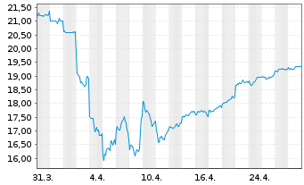 Chart Yokohama Rubber Co. Ltd., The - 1 mois