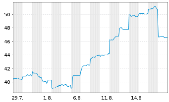 Chart Rakuten Bank Ltd - 1 Month