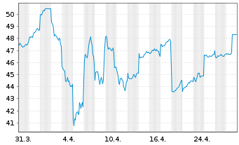 Chart Recruit Holdings Co. Ltd. - 1 mois