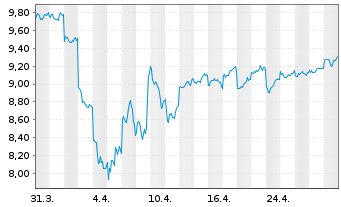 Chart Ricoh Co. Ltd. - 1 Month