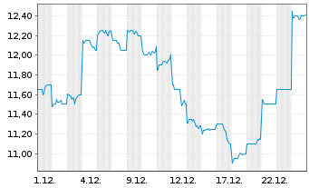 Chart Rorze Corp. - 1 Monat