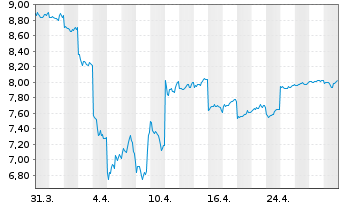 Chart Rohm Co. Ltd. - 1 Month