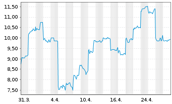 Chart Akeso Inc. - 1 Month