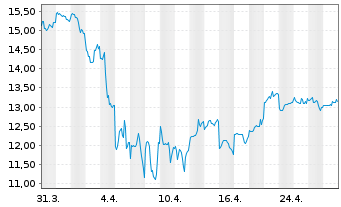 Chart Alibaba Group Holding Ltd. - 1 Month