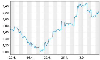 Chart Alibaba Group Holding Ltd. - 1 Monat