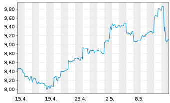 Chart Alibaba Group Holding Ltd. - 1 mois
