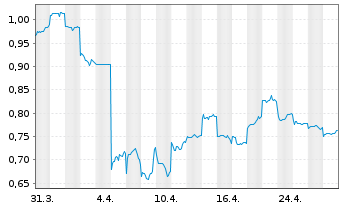 Chart Alphamab Oncology - 1 mois