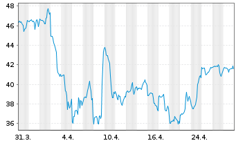 Chart Ambarella Inc. - 1 mois