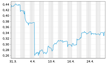 Chart Antengene Corp. Ltd. - 1 Month