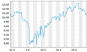 Chart Anta Sports Products Ltd. - 1 Month