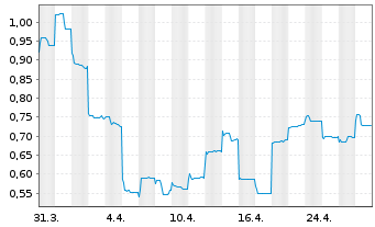 Chart Ascletis Pharma Inc. - 1 mois