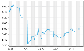 Chart ASMPT Ltd. - 1 Month