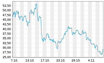 Chart Arqit Quantum Inc. - 1 Monat
