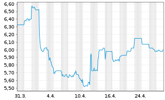 Chart Autohome Inc. Shares A - 1 Month