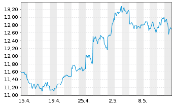 Chart Baidu Inc. - 1 Month