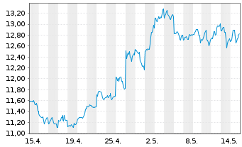 Chart Baidu Inc. - 1 mois