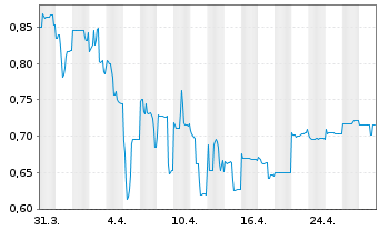 Chart Baozun Inc. - 1 Month