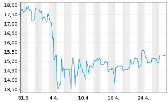 Chart Bilibili Inc. - 1 Month