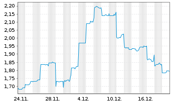 Chart OSL Group Ltd. - 1 Monat