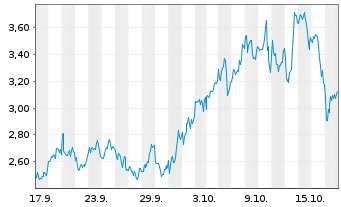 Chart Bit Digital Inc. - 1 Month