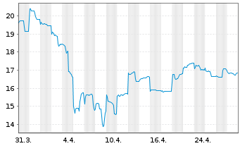 Chart BeiGene Ltd. - 1 Month