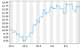 Chart BeiGene Ltd. - 1 Monat