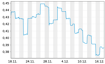 Chart Boyaa Interactive Intl Ltd. - 1 Month