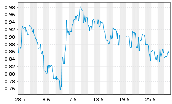 Chart Brooge Energy Ltd. - 1 mois
