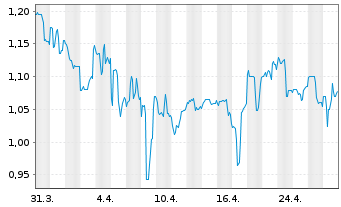 Chart Brooge Energy Ltd. - 1 mois