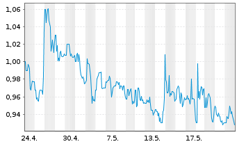 Chart Brooge Energy Ltd. - 1 Monat