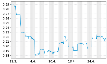 Chart Brii Biosciences Ltd. - 1 mois