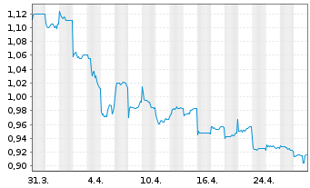 Chart Budweiser Brew. Co. Apac Ltd. - 1 mois