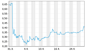 Chart Cambium Networks Corp. - 1 mois