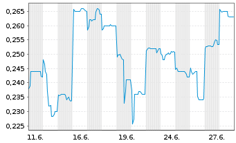 Chart CGN Mining Co. Ltd. - 1 Month