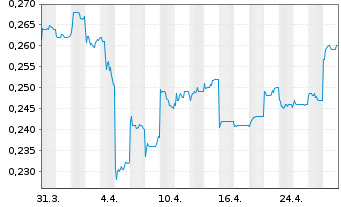 Chart Cheerwin Group Ltd. - 1 Month