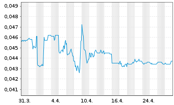 Chart China Rare Earth Hldgs Ltd. - 1 mois