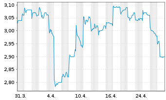 Chart China Resources Land Ltd. - 1 mois