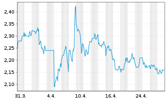 Chart China Mengniu Dairy Co. Ltd. - 1 mois