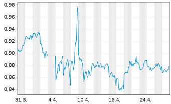 Chart China Shineway Pharmac.Grp Ltd - 1 Monat