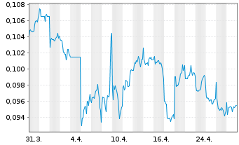 Chart China High-Speed Trans.Equip. - 1 Month