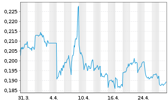 Chart China Res.Bui.Mat.Tech.Hld.Ltd - 1 mois