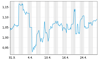 Chart Chow Tai Fook Jewellery Group - 1 mois