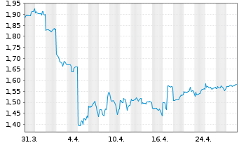 Chart China Hongqiao Group Ltd - 1 Month