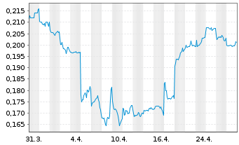 Chart China Sanjiang Fine Chem.Co. - 1 mois