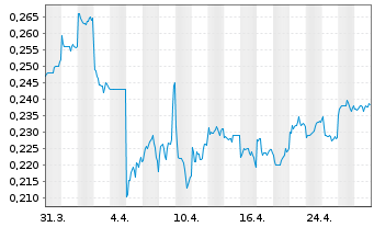 Chart China Meidong Auto Hldgs Ltd. - 1 Month