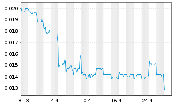 Chart China Aoyuan Group Ltd. - 1 Month