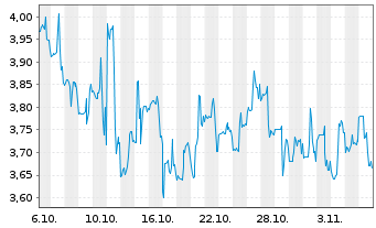 Chart China Automotive SYS Inc. - 1 Monat