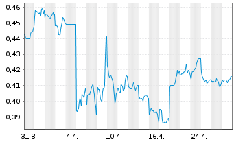 Chart China Resources Medic.Hldg.Co. - 1 mois