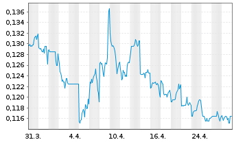 Chart China Modern Dairy Hldgs Ltd. - 1 mois